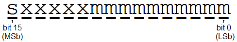 Format for a half-precision floating-point number